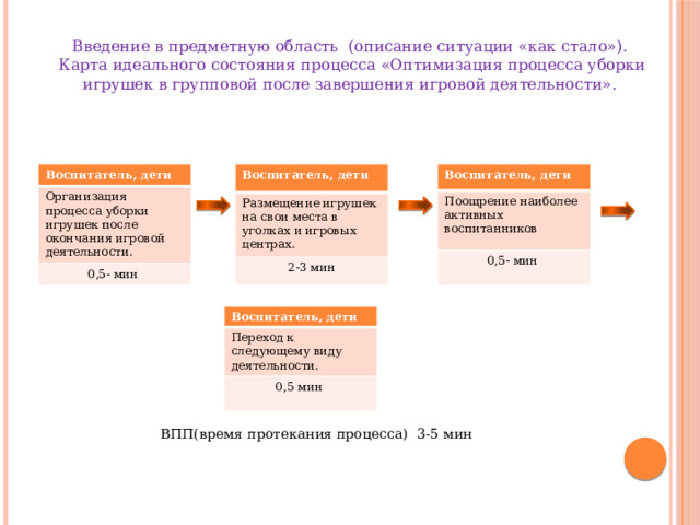 Введение в предметную область (описание ситуации «как стало»).  Карта идеального состояния процесса «Оптимизация процесса уборки игрушек в групповой после завершения игровой деятельности». Воспитатель, дети Воспитатель, дети Воспитатель, дети Организация процесса уборки игрушек после окончания игровой деятельности. Размещение игрушек на свои места в уголках и игровых центрах. Поощрение наиболее активных воспитанников 0,5- мин 2-3 мин 0,5- мин Воспитатель, дети Переход к следующему виду деятельности. 0,5 мин ВПП(время протекания процесса) 3-5 мин