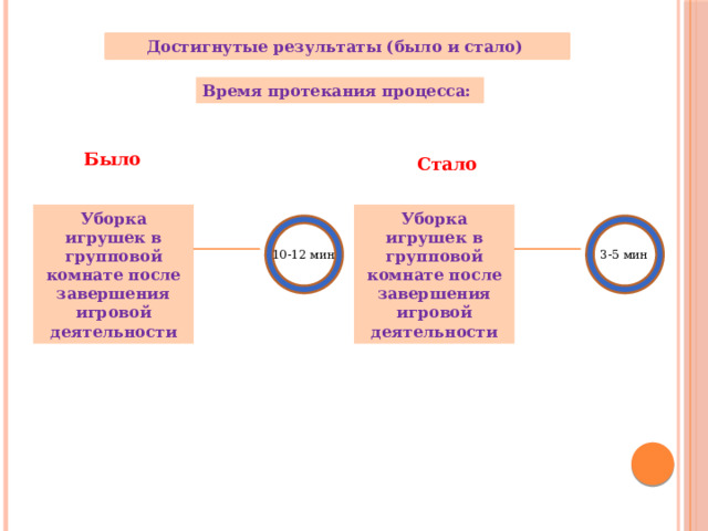 Достигнутые результаты (было и стало) Время протекания процесса: Было Стало Уборка игрушек в групповой комнате после завершения игровой деятельности Уборка игрушек в групповой комнате после завершения игровой деятельности 10-12 мин 3-5 мин