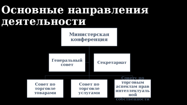 Основные направления деятельности Министерская конференция Генеральный совет Секретариат Совет по торговле товарами Совет по торговле услугами Совету по торговым аспектам прав интеллектуальной собственности