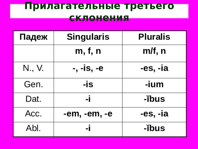 Прилагательные третьего склонения  Падеж Singularis N., V. Pluralis m, f, n Gen. -, -is, -e m/f, n -es, -ia -is Dat. -ium -i Acc. -ĭbus -em, -em, -e Abl. -es, -ia -i -ĭbus
