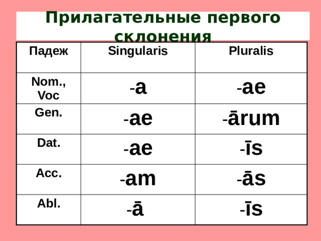 Прилагательные первого склонения Падеж Singularis Nom., Voc Gen. Pluralis - a Dat. - ae - ae - ārum - ae Acc. - īs - am Abl. - ās - ā - īs