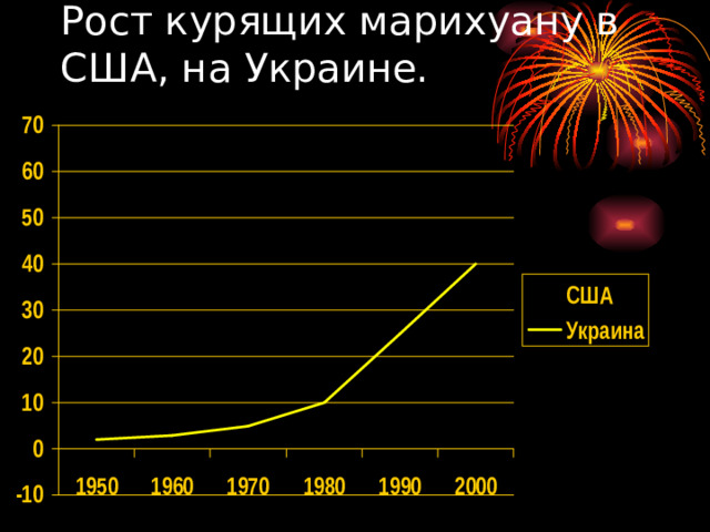 Рост курящих марихуану в США, на Украине.