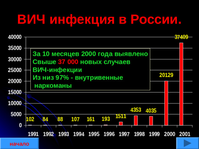 ВИЧ инфекция в России. За 10 месяцев 2000 года выявлено Свыше 37 000 новых случаев ВИЧ-инфекции Из низ 97% - внутривенные  наркоманы начало
