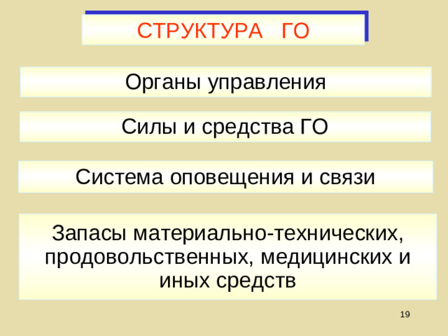 СТРУКТУРА ГО Органы управления Силы и средства ГО Система оповещения и связи Запасы материально-технических, продовольственных, медицинских и иных средств