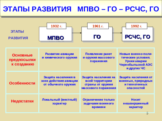 ЭТАПЫ РАЗВИТИЯ МПВО – ГО – РСЧС, ГО 1932 г. 1961 г. 1992 г. МПВО ГО РСЧС, ГО ЭТАПЫ РАЗВИТИЯ