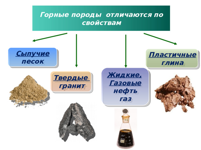 Горные породы отличаются по свойствам Сыпучие песок Пластичные глина Жидкие,  Газовые нефть газ Твердые гранит