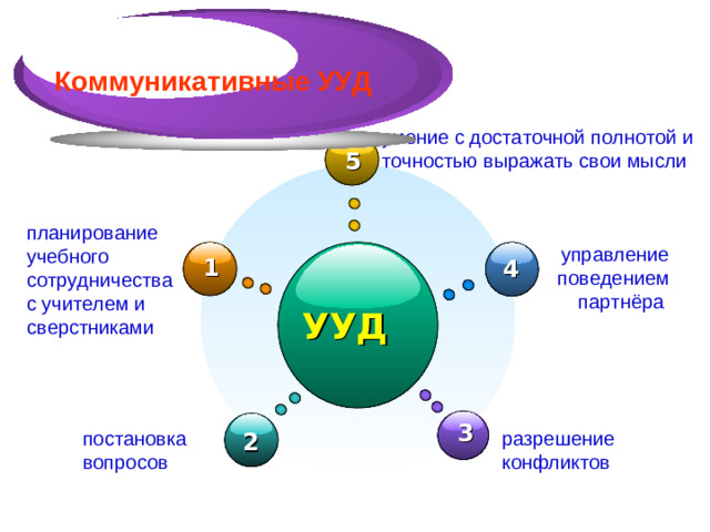 Коммуникативные УУД умение с достаточной полнотой и точностью выражать свои мысли  5 планирование учебного сотрудничества с учителем и сверстниками управление поведением партнёра  1 4 УУД  Коммуникативные УУД обеспечивают возможности сотрудничества – умение слышать, слушать и понимать партнера, планировать и согласованно выполнять совместную деятельность, распределять роли, взаимно контролировать действия друг друга, уметь договариваться, вести дискуссию, правильно выражать свои мысли в речи, уважать в общении и сотрудничества партнера и самого себя.  Где же идёт развитие коммуникативных УУД? Умение учитывать разные мнения и стремиться к координации различных позиций в сотрудничестве; формирование собственного мнения и позиции, договариваться, приходить к общему решению в совместной деятельности. 3 разрешение конфликтов  постановка вопросов 2