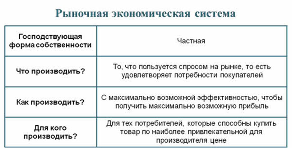 Рыночная экономическая система что производить. Экономические системы господствующая форма собственности.