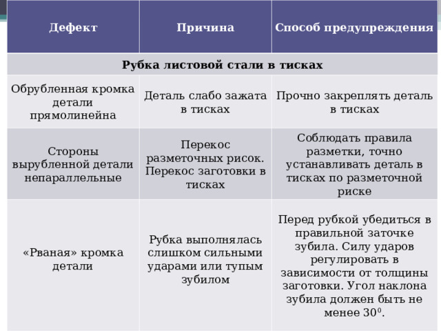 Дефект  Причина   Рубка листовой стали в тисках  Способ предупреждения   Обрубленная кромка детали прямолинейна Деталь слабо зажата в тисках Стороны вырубленной детали непараллельные Прочно закреплять деталь в тисках Перекос разметочных рисок. Перекос заготовки в тисках «Рваная» кромка детали   Соблюдать правила разметки, точно устанавливать деталь в тисках по разметочной риске Рубка выполнялась слишком сильными ударами или тупым зубилом   Перед рубкой убедиться в правильной заточке зубила. Силу ударов регулировать в зависимости от толщины заготовки. Угол наклона зубила должен быть не менее 30 0 .