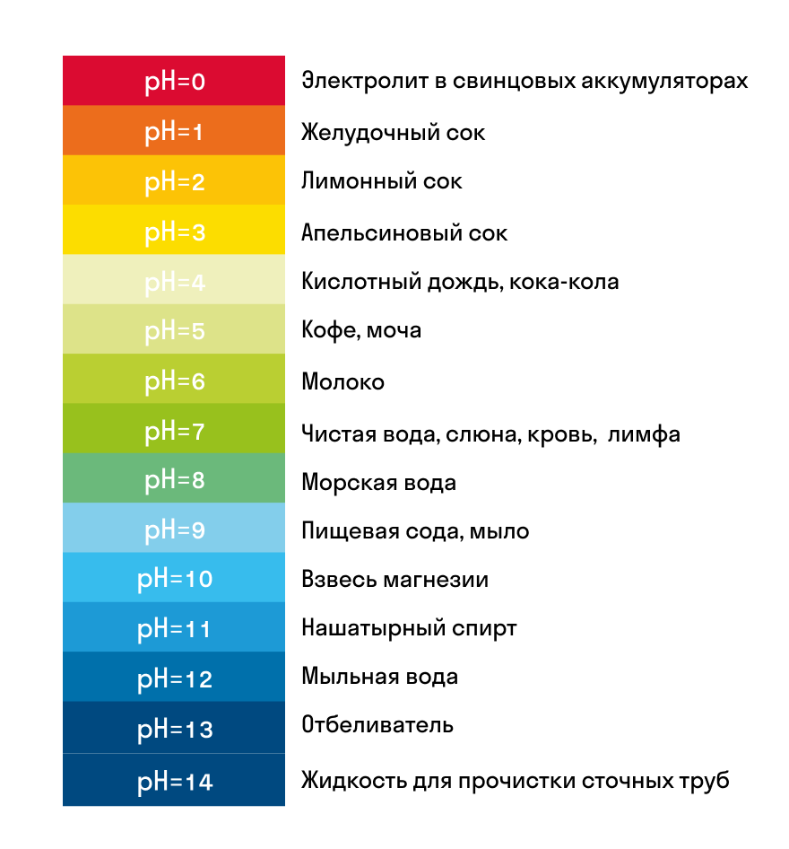 Какова кислотность