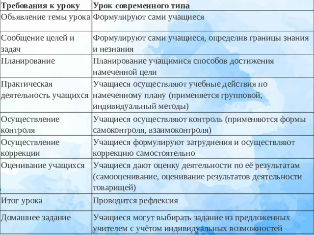 Требования к уроку  Урок современного типа  Объявление темы урока Формулируют сами учащиеся Сообщение целей и задач Формулируют сами учащиеся, определив границы знания и незнания Планирование Практическая деятельность учащихся Планирование учащимися способов достижения намеченной цели Учащиеся осуществляют учебные действия по намеченному плану (применяется групповой, индивидуальный методы) Осуществление контроля Учащиеся осуществляют контроль (применяются формы самоконтроля, взаимоконтроля) Осуществление коррекции Учащиеся формулируют затруднения и осуществляют коррекцию самостоятельно Оценивание учащихся Учащиеся дают оценку деятельности по её результатам (самооценивание, оценивание результатов деятельности товарищей) Итог урока Проводится рефлексия Домашнее задание Учащиеся могут выбирать задание из предложенных учителем с учётом индивидуальных возможностей