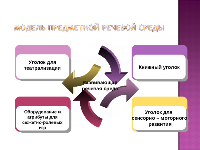 Книжный уголок Уголок для театрализации Развивающая речевая среда  Уголок для  сенсорно – моторного  развития Оборудование и атрибуты для сюжетно-ролевых игр