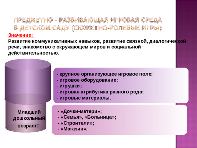 Значение:  Развитие коммуникативных навыков, развитие связной, диалогической речи, знакомство с окружающем миров и социальной действительностью . - крупное организующее игровое поле; - игровое оборудование; - игрушки; - игровая атрибутика разного рода; - игровые материалы.  - «Дочки-матери»;  - «Семья», «Больница»;  - «Строители»;  - «Магазин». Младший дошкольный возраст :