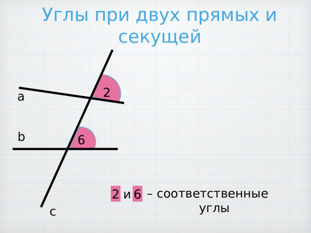 Углы при двух прямых и секущей 2 а b 6  – соответственные углы 2 6 и с