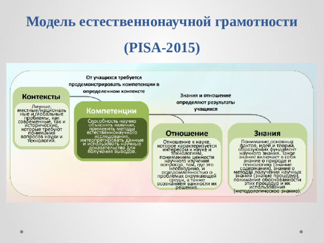 Модель естественнонаучной грамотности (PISA-2015)