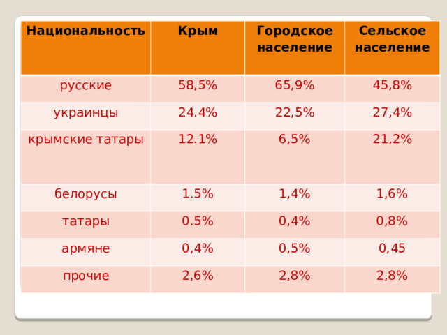 Национальность Крым русские Городское население 58,5% украинцы Сельское население крымские татары 65,9% 24.4% 12.1% белорусы 22,5% 45,8% 27,4% 6,5% 1.5% татары армяне 21,2% 1,4% 0.5% прочие 0,4% 0,4% 1,6% 0,8% 0,5% 2,6% 0,45 2,8% 2,8%