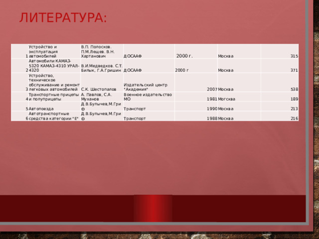Литература: 1 2 Устройство и эксплуатация автомобилей В.П. Полосков. П.М.Лещев. В.Н. Хартанович 3 Автомобили КАМАЗ-5320 КАМАЗ-4310 УРАЛ-4320 В.И.Медведков. С.Т. Билык, Г.А.Гришин Устройство, техническое обслуживание и ремонт легковых автомобилей ДОСААФ 4 ДОСААФ  2000 г. С.К. Шестопалов 5 Транспортные прицепы и полуприцепы 2000 г Издательский центр 