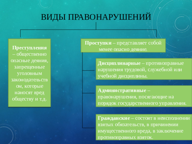 Виды правонарушений Преступления – общественно опасные деяния, запрещенные уголовным законодательством, которые наносят вред обществу и т.д . Проступки – представляет собой менее опасно деяние. Дисциплинарные – противоправные нарушения трудовой, служебной или учебной дисциплины. Административные – правонарушения, посягающие на порядок государственного управления. Гражданские – состоят в неисполнении взятых обязательств, в причинении имущественного вреда, в заключение противоправных взяток.