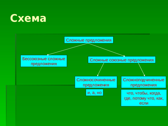 Схема Сложные предложения Бессоюзные сложные предложения Сложные союзные предложения Сложносочиненные Сложноподчиненные предложения предложения и, а, но что, чтобы, когда, где, потому что, как, если