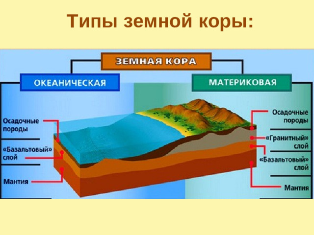 Типы земной коры: