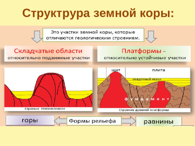 Структрура земной коры: