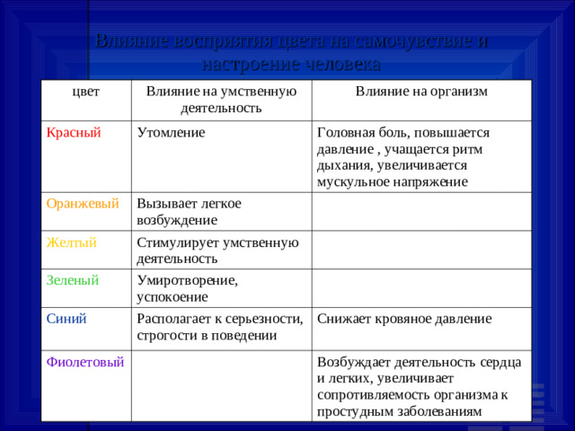 Влияние восприятия цвета на самочувствие и настроение человека цвет Влияние на умственную деятельность Красный Оранжевый Влияние на организм Утомление Желтый Вызывает легкое возбуждение Головная боль, повышается давление , учащается ритм дыхания, увеличивается мускульное напряжение Стимулирует умственную деятельность Зеленый Умиротворение, успокоение Синий Располагает к серьезности, строгости в поведении Фиолетовый Снижает кровяное давление Возбуждает деятельность сердца и легких, увеличивает сопротивляемость организма к простудным заболеваниям