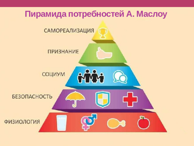 Пирамида потребностей А. Маслоу  
