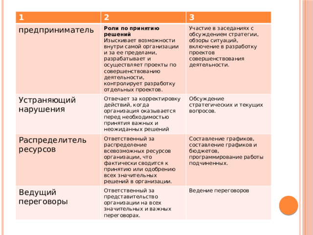 1 2 предприниматель Роли по принятию решений Устраняющий нарушения 3 Изыскивает возможности внутри самой организации и за ее пределами, разрабатывает и осуществляет проекты по совершенствованию деятельности, контролирует разработку отдельных проектов. Отвечает за корректировку действий, когда организация оказывается перед необходимостью принятия важных и неожиданных решений Распределитель ресурсов Участие в заседаниях с обсуждением стратегии, обзоры ситуаций, включение в разработку проектов совершенствования деятельности. Ответственный за распределение всевозможных ресурсов организации, что фактически сводится к принятию или одобрению всех значительных решений в организации. Обсуждение стратегических и текущих вопросов. Ведущий переговоры Составление графиков, составление графиков и бюджетов, программирование работы подчиненных. Ответственный за представительство организации на всех значительных и важных переговорах. Ведение переговоров