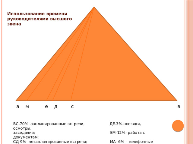 Использование времени руководителями высшего звена в с д е а м ВС-70% -запланированные встречи, ДЕ-3%-поездки, осмотры; заседания; ЕМ-12%- работа с документам; СД-9%- незапланированные встречи; МА- 6% - телефонные переговоры