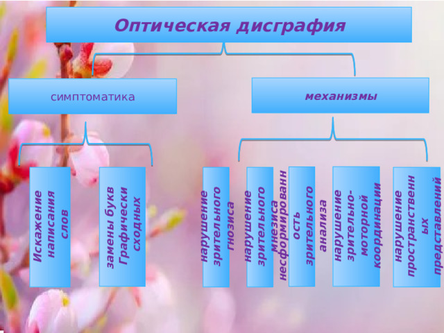 Искажение  написания нарушение зрительного гнозиса  слов замены букв Графически нарушение зрительного мнезиса  сходных несформированность зрительного анализа нарушение зрительно-моторной координации нарушение пространственных представлений Оптическая дисграфия механизмы симптоматика