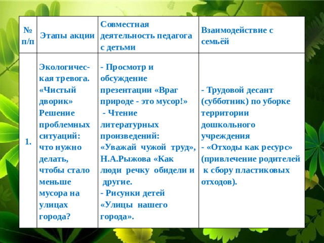 № п/п Этапы акции 1. Совместная деятельность педагога с детьми Экологичес-кая тревога. «Чистый дворик» Взаимодействие с семьёй Решение проблемных ситуаций: что нужно делать, чтобы стало меньше мусора на улицах города? - Просмотр и обсуждение презентации «Враг природе - это мусор!»  - Чтение литературных произведений: «Уважай чужой труд», Н.А.Рыжова «Как люди речку обидели и другие. - Трудовой десант (субботник) по уборке территории дошкольного учреждения - Рисунки детей «Улицы нашего города». - «Отходы как ресурс» (привлечение родителей к сбору пластиковых отходов).