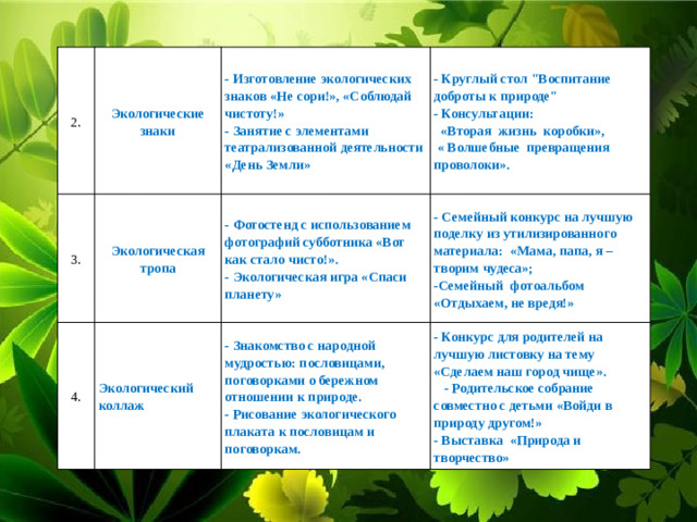 2. Экологические знаки 3. - Изготовление экологических знаков «Не сори!», «Соблюдай чистоту!» Экологическая тропа 4. - Занятие с элементами театрализованной деятельности «День Земли» - Круглый стол 