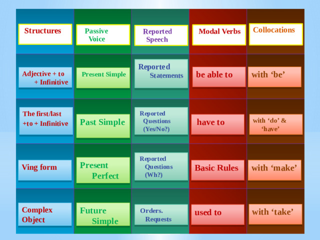 Collocations  Structures  Passive Voice  Modal Verbs  Reported Speech Reported Statements with ‘be’ be able to Adjective + to + Infinitive  Present Simple The first/last  Reported Questions (Yes/No?) +to + Infinitive Past Simple  have to with ‘do’ & ‘have’  Reported Questions (Wh?) Present Perfect Ving form Basic Rules with ‘make’ Complex Object Future Simple with ‘take’  Orders. Requests used to