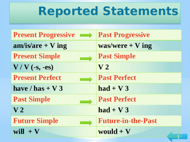 Reported Statements Present Progressive Past Progressive am/is/are + V ing was/were + V ing Present Simple Past Simple V / V (-s, -es) V 2 Present Perfect Past Perfect have / has + V 3 Past Simple had + V 3 Past Perfect V 2 had + V 3 Future Simple Future-in-the-Past will + V would + V 1