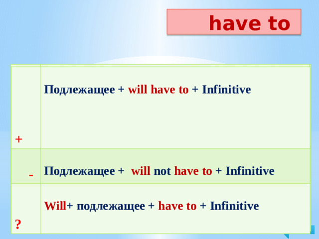 have to  +  +   -  -  Подлежащее + have/has  to + Infinitive   Подлежащее + had  to + Infinitive  ?  ? Подлежащее + did not have  to + Infinitive Подлежащее + do/does not have  to + Infinitive   Do/Does + подлежащее + have to + Infinitive Did + подлежащее + have to + Infinitive  +   - Подлежащее + will  have  to + Infinitive   ? Подлежащее + will not have to + Infinitive  Will + подлежащее + have to + Infinitive 2