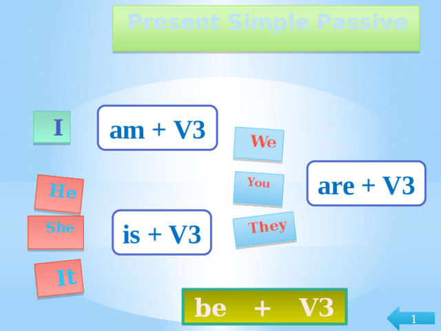 It  He  You  They  We Present Simple Passive am + V3  I are + V3 is + V3  She be + V3 1