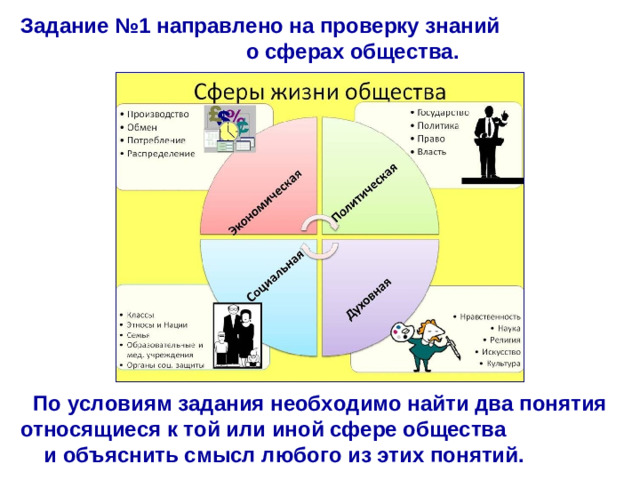 Задание №1 направлено на проверку знаний о сферах общества. По условиям задания необходимо найти два понятия относящиеся к той или иной сфере общества и объяснить смысл любого из этих понятий.