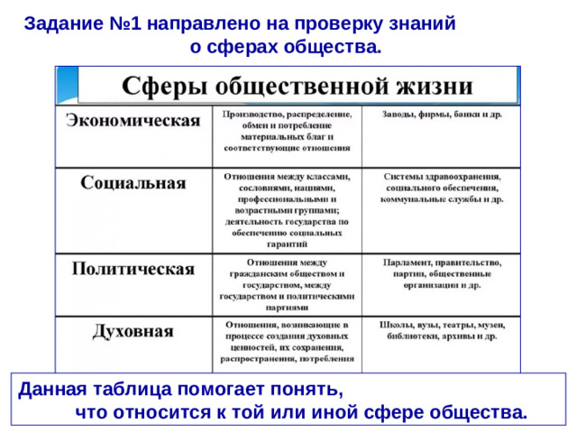 Задание №1 направлено на проверку знаний о сферах общества. Данная таблица помогает понять, что относится к той или иной сфере общества.