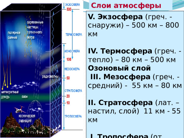 Слои атмосферы V.  Экзосфера (греч. - снаружи) – 500 км – 800 км IV. Термосфера (греч. - тепло) – 80 км – 500 км Озоновый слой  III.  Мезосфера (греч. - средний) - 55 км – 80 км II.  Стратосфера (лат. – настил, слой) 11 км - 55 км  I . Тропосфера (от греч. - поворот) до 11 км