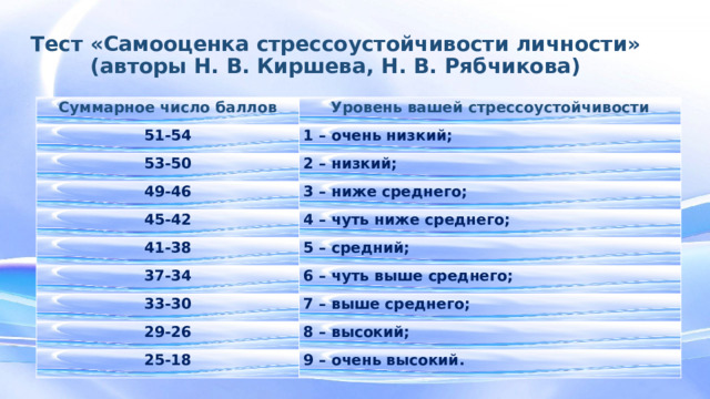 Тест «Самооценка стрессоустойчивости личности» (авторы Н. В. Киршева, Н. В. Рябчикова)   Суммарное число баллов Уровень вашей стрессоустойчивости 51-54 1 – очень низкий; 53-50 2 – низкий; 49-46 3 – ниже среднего; 45-42 4 – чуть ниже среднего; 41-38 5 – средний; 37-34 6 – чуть выше среднего; 33-30 7 – выше среднего; 29-26 8 – высокий; 25-18 9 – очень высокий.