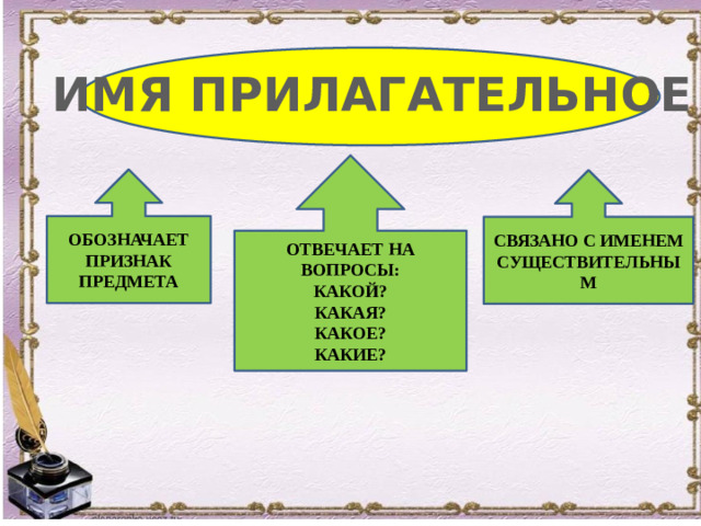 ОБОЗНАЧАЕТ ПРИЗНАК ОТВЕЧАЕТ НА ВОПРОСЫ: ПРЕДМЕТА КАКОЙ? СВЯЗАНО С ИМЕНЕМ СУЩЕСТВИТЕЛЬНЫМ КАКАЯ? КАКОЕ? КАКИЕ? ИМЯ ПРИЛАГАТЕЛЬНОЕ