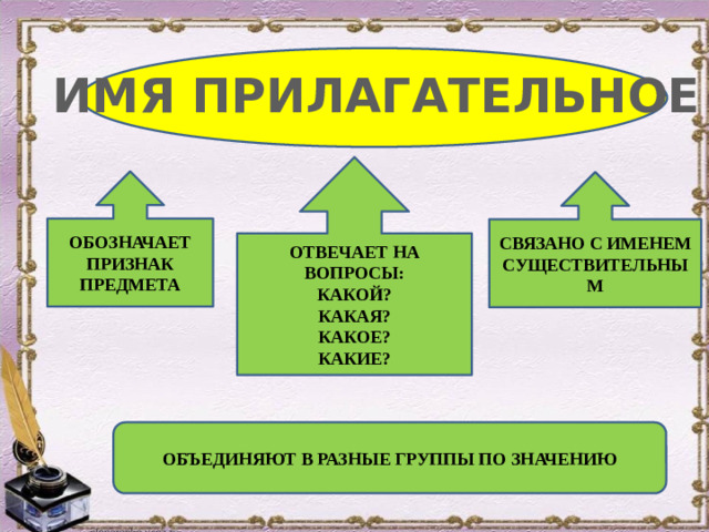 ОБОЗНАЧАЕТ ПРИЗНАК ОТВЕЧАЕТ НА ВОПРОСЫ: ПРЕДМЕТА КАКОЙ? СВЯЗАНО С ИМЕНЕМ СУЩЕСТВИТЕЛЬНЫМ КАКАЯ? КАКОЕ? КАКИЕ? ИМЯ ПРИЛАГАТЕЛЬНОЕ ОБЪЕДИНЯЮТ В РАЗНЫЕ ГРУППЫ ПО ЗНАЧЕНИЮ