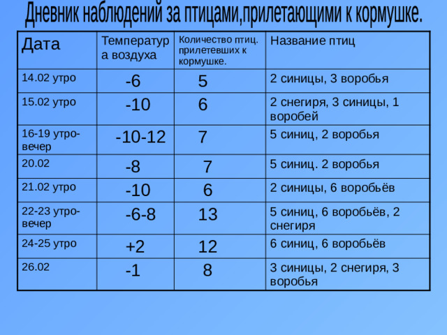 Дневник наблюдений за птицами,прилетающими к кормушке. Дата Температура воздуха 14.02 утро Количество птиц. прилетевших к кормушке.  -6 15.02 утро Название птиц  5  -10 16-19 утро-вечер 20.02 2 синицы, 3 воробья  6  -10-12 21.02 утро  -8 2 снегиря, 3 синицы, 1 воробей  7 5 синиц, 2 воробья  7  -10 22-23 утро-вечер 24-25 утро 5 синиц. 2 воробья  6  -6-8 26.02  +2  13 2 синицы, 6 воробьёв 5 синиц, 6 воробьёв, 2 снегиря  12  -1 6 синиц, 6 воробьёв  8 3 синицы, 2 снегиря, 3 воробья