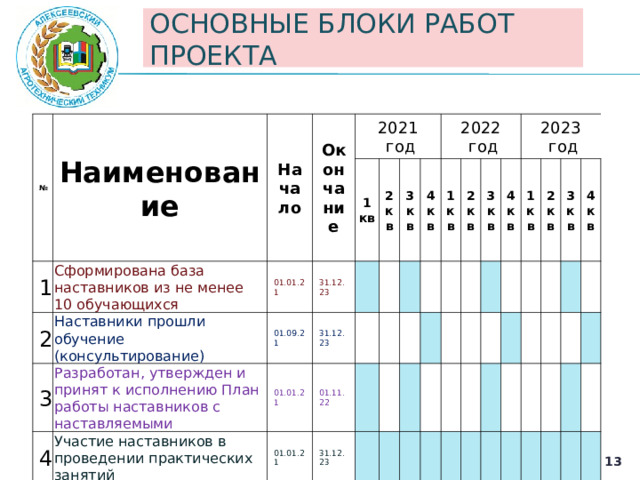 ОСНОВНЫЕ БЛОКИ РАБОТ ПРОЕКТА № Наименование Начало 1 Сформирована база наставников из не менее 10 обучающихся 2 Окончание Наставники прошли обучение (консультирование) 01.01.21 3 2021  год Разработан, утвержден и принят к исполнению План работы наставников с наставляемыми 31.12.23 01.09.21 1 кв 4 31.12.23 2 кв 01.01.21 Участие наставников в проведении практических занятий 3 кв 01.11.22 01.01.21 4 кв 31.12.23 2022  год 1 кв 2 кв 3 кв 4 кв 2023  год 1 кв 2 кв 3 кв 4 кв