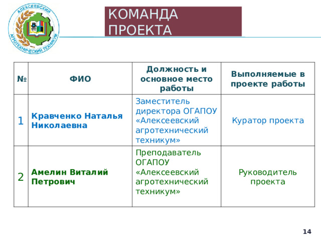 КОМАНДА ПРОЕКТА № ФИО 1 Кравченко Наталья Николаевна Должность и основное место работы 2 Выполняемые в проекте работы Заместитель директора ОГАПОУ «Алексеевский агротехнический техникум» Заместитель директора ОГАПОУ «Алексеевский агротехнический техникум» Амелин Виталий Петрович Куратор проекта Преподаватель ОГАПОУ «Алексеевский агротехнический техникум» Преподаватель ОГАПОУ «Алексеевский агротехнический техникум»  Руководитель проекта