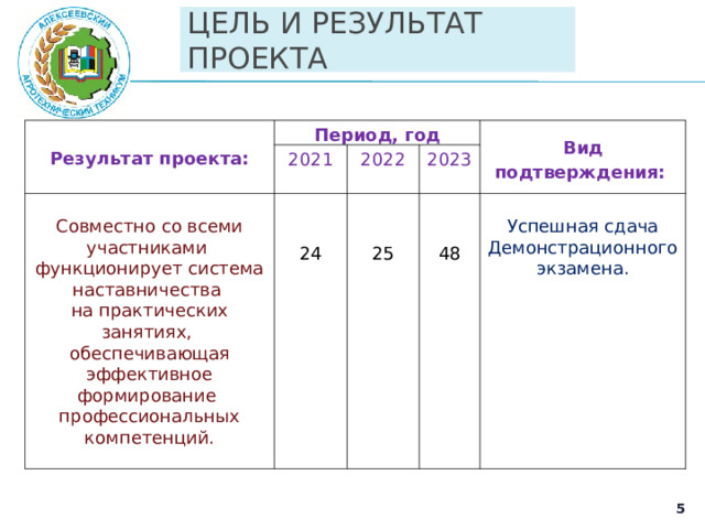 ЦЕЛЬ И РЕЗУЛЬТАТ ПРОЕКТА Результат проекта: Период, год 2021 Совместно со всеми участниками функционирует система наставничества на практических занятиях, обеспечивающая эффективное формирование профессиональных компетенций. 24 2022 Вид подтверждения:  2023 25 48 Успешная сдача Демонстрационного экзамена.