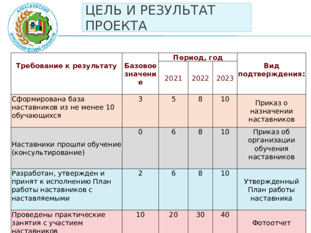 ЦЕЛЬ И РЕЗУЛЬТАТ ПРОЕКТА   Требование к результату Базовое значение Сформирована база наставников из не менее 10 обучающихся Период, год 3 Наставники прошли обучение (консультирование) 2021 2022 0 Разработан, утвержден и принят к исполнению План работы наставников с наставляемыми 5 2 2023 8 Проведены практические занятия с участием наставников  6 10 Вид подтверждения : 8 6 10 10 8 Приказ о назначении наставников 20 30 Приказ об организации обучения наставников 10 Утвержденный План работы наставника 40 Фотоотчет