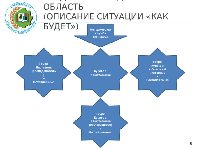 ВВЕДЕНИЕ В ПРЕДМЕТНУЮ ОБЛАСТЬ  (ОПИСАНИЕ СИТУАЦИИ «КАК БУДЕТ»)   Методическая служба техникума 2 курс Наставник (преподаватель) + Наставляемые 4 курс Куратор + Опытный наставник + Наставляемые  Куратор + Наставники 3 курс Куратор + Наставники (обучающиеся) + Наставляемые