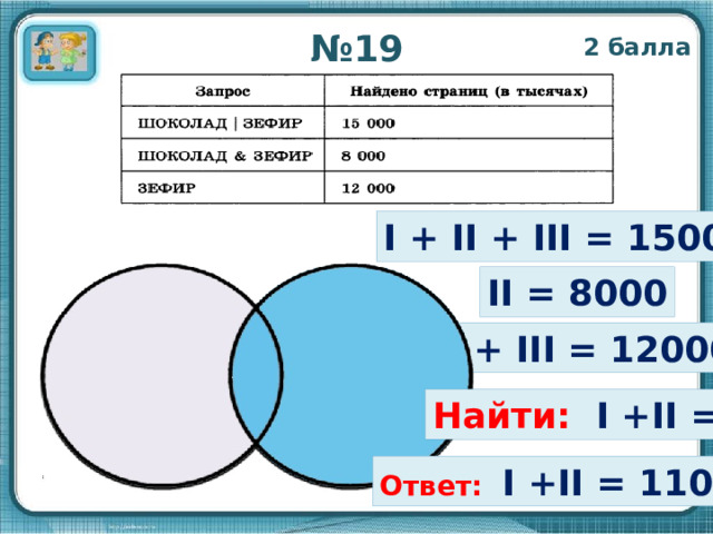 № 19 2 балла I + II + III = 15000 II = 8000 II + III = 12000 Найти: I +II = ? Ответ: I +II = 11000