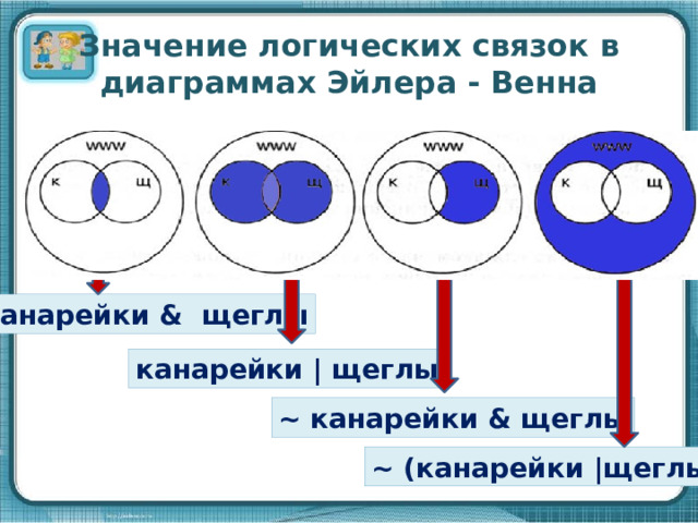 Значение логических связок в диаграммах Эйлера - Венна канарейки & щеглы канарейки | щеглы ~ канарейки & щеглы ~ (канарейки |щеглы)